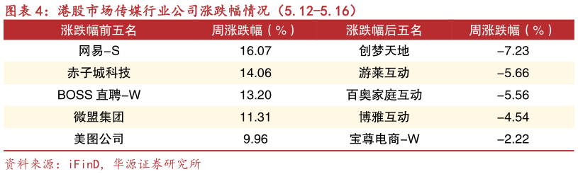 如何解释港股市场传媒行业公司涨跌幅情况（5.12-5.16）