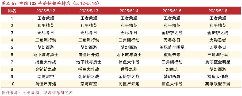 你知道中国 IOS 手游畅销榜排名（5.12-5.16）