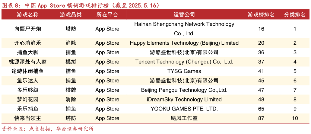 一起讨论下中国 App Store 畅销游戏排行榜（截至 2025.5.16）
