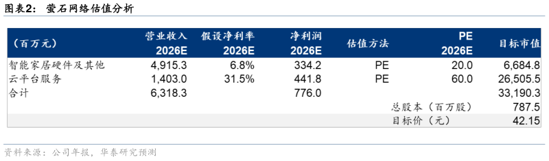 如何看待萤石网络估值分析