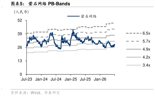 请问一下萤石网络 PB-Bands