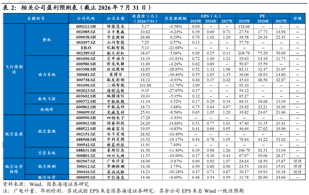 想关注一下相关公司盈利预测表（截止 2026 年 7 月 31 日）