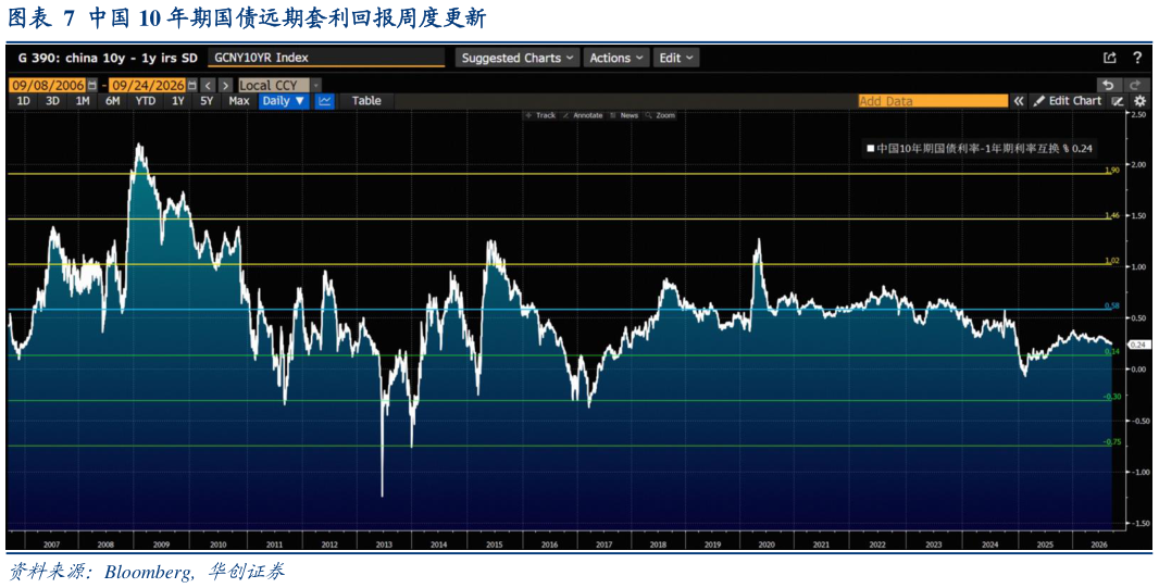 如何了解中国 10 年期国债远期套利回报周度更新