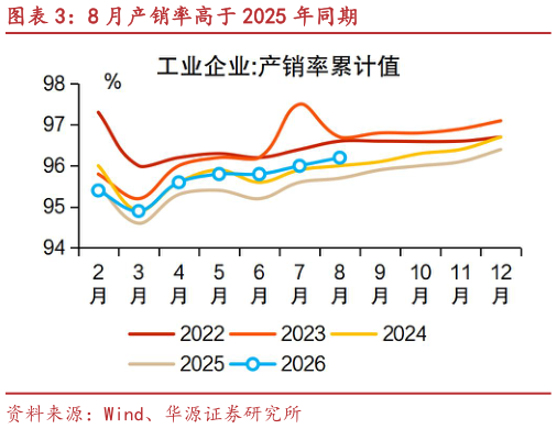 如何解释8 月产销率高于 2025 年同期