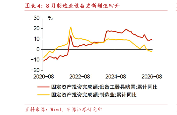 如何了解8 月制造业设备更新增速回升