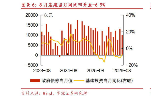 请问一下8 月基建当月同比回升至-6.9%