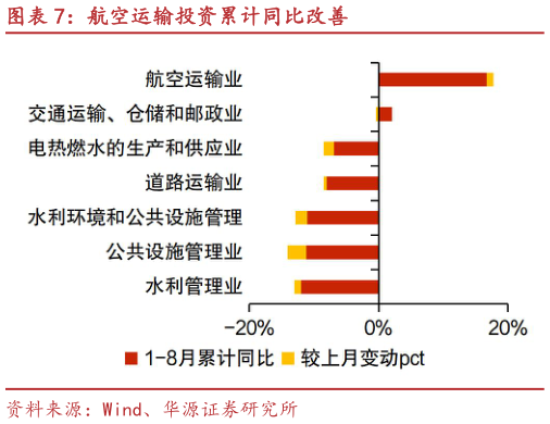 谁知道航空运输投资累计同比改善