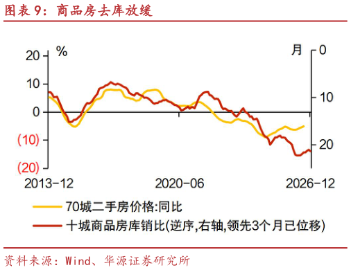 想关注一下商品房去库放缓
