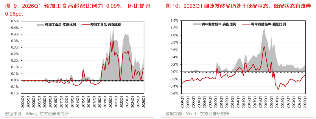 咨询大家2026Q1 调味发酵品仍处于低配状态，低配状态有改善?