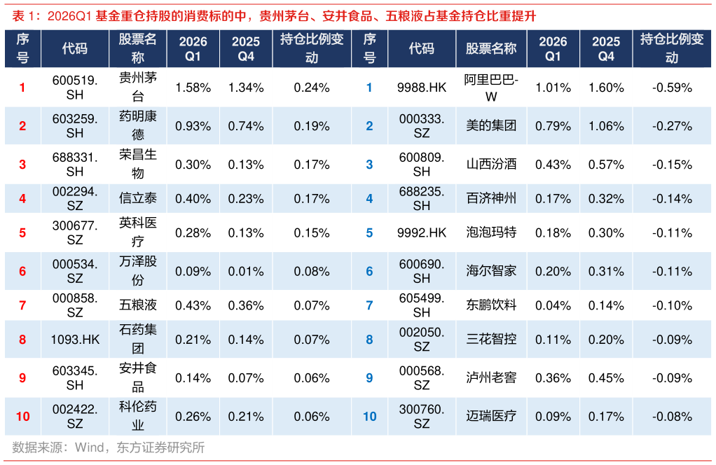 想问下各位网友2026Q1 基金重仓持股的消费标的中，贵州茅台、安井食品、五粮液占基金持仓比重提升 ?
