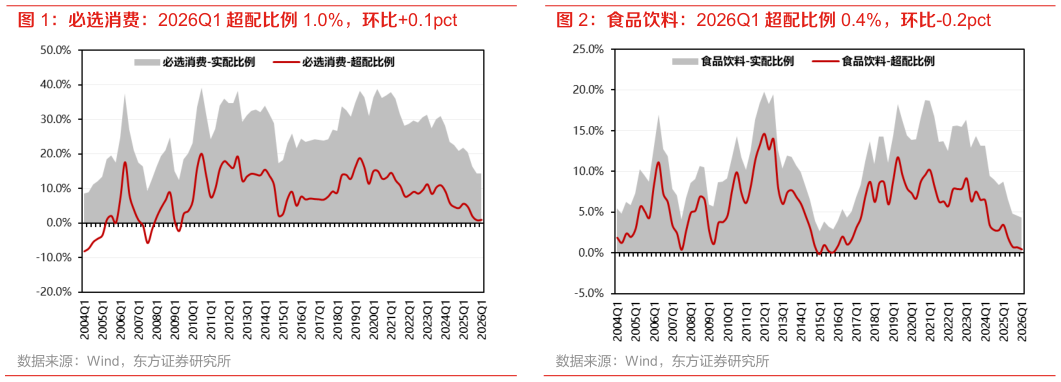 一起讨论下食品饮料：2026Q1 超配比例 0.4%，环比-0.2pct?
