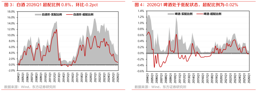 想问下各位网友白酒 2026Q1 超配比例 0.8%，环比-0.2pct 2026Q1 啤酒处于低配状态，超配比例为-0.02%?