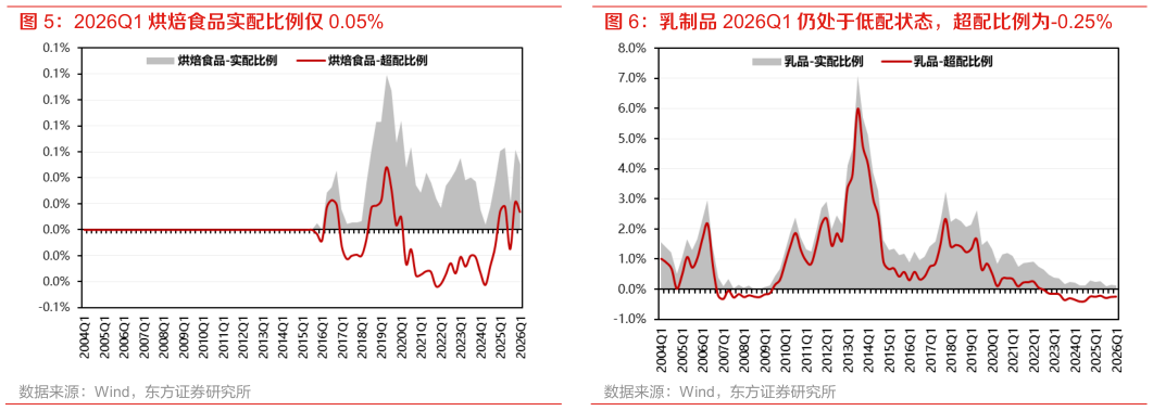 如何了解乳制品 2026Q1 仍处于低配状态，超配比例为-0.25%?
