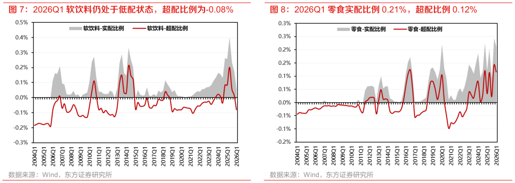 如何了解2026Q1 软饮料仍处于低配状态，超配比例为-0.08% 2026Q1 零食实配比例 0.21%，超配比例 0.12%?