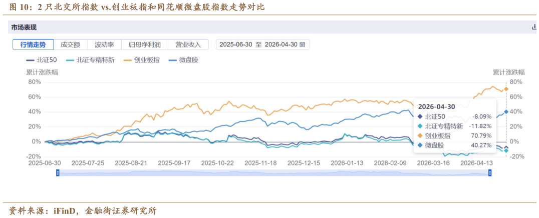 咨询下各位2 只北交所指数 vs.创业板指和同花顺微盘股指数走势对比
