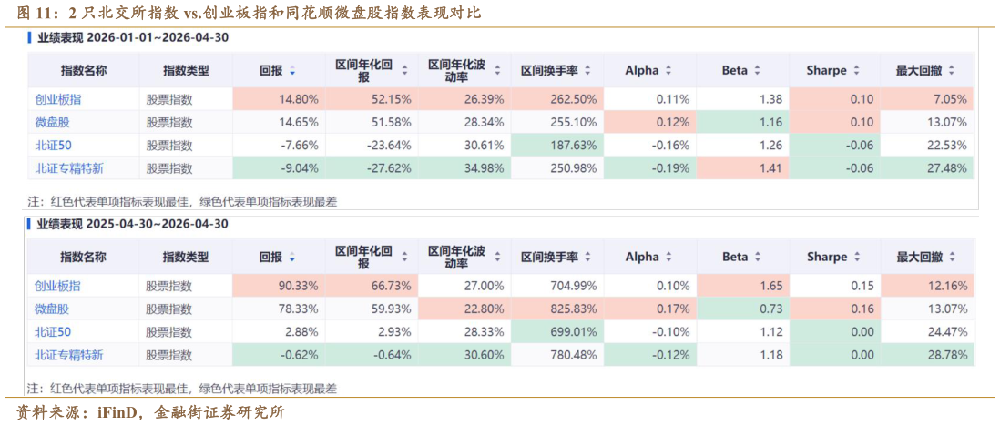谁知道2 只北交所指数 vs.创业板指和同花顺微盘股指数表现对比