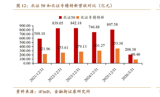 请问一下北证 50 和北证专精特新营收对比（亿元）