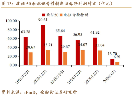 如何了解北证 50 和北证专精特新归母净利润对比（亿元）