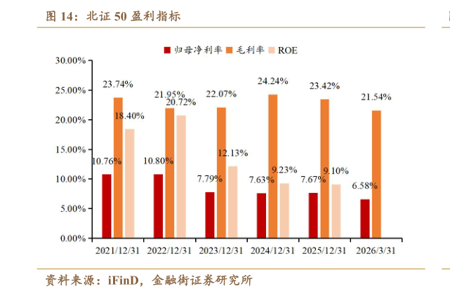 如何了解北证 50 盈利指标