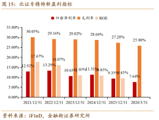 你知道北证专精特新盈利指标