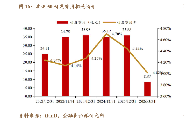 咨询大家北证 50 研发费用相关指标