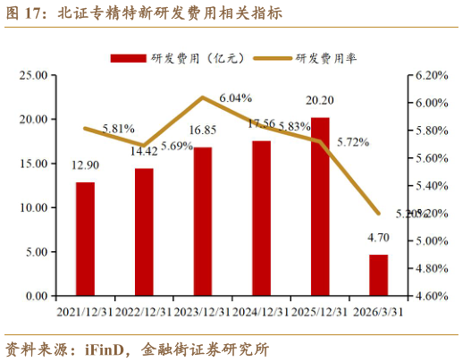 怎样理解北证专精特新研发费用相关指标