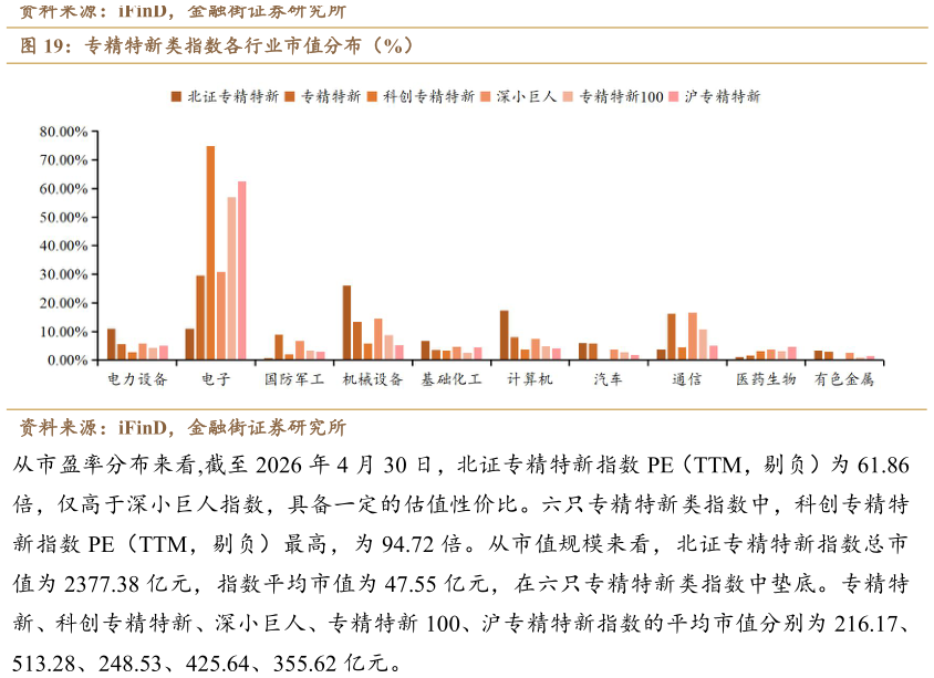 咨询大家专精特新类指数各行业市值分布（%）