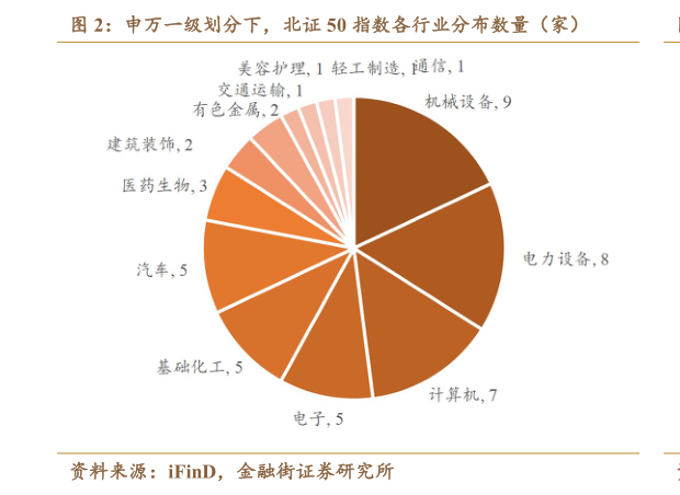 一起讨论下申万一级划分下，北证 50 指数各行业分布数量（家）