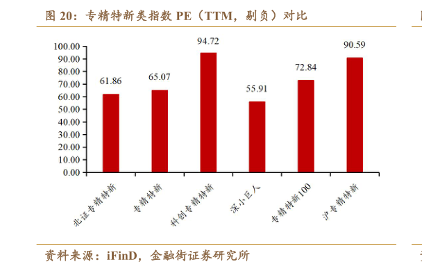 想问下各位网友专精特新类指数 PE（TTM，剔负）对比