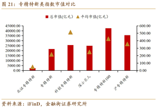 想问下各位网友专精特新类指数市值对比