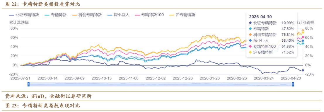 我想了解一下专精特新类指数走势对比