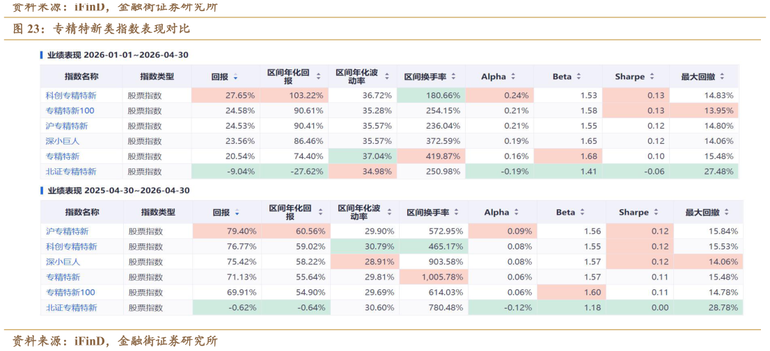 谁知道专精特新类指数表现对比