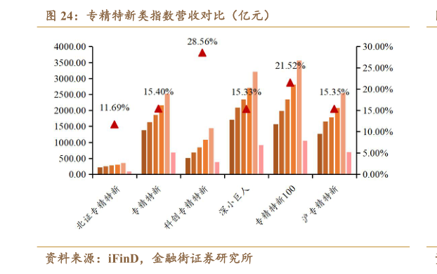 想问下各位网友专精特新类指数营收对比（亿元）