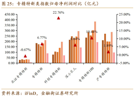 一起讨论下专精特新类指数归母净利润对比（亿元）