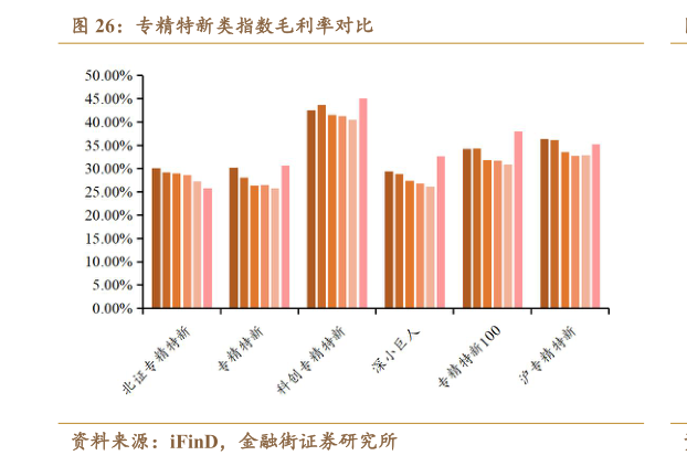 怎样理解专精特新类指数毛利率对比