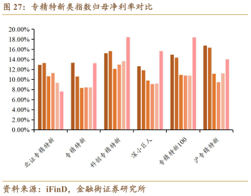 如何了解专精特新类指数归母净利率对比