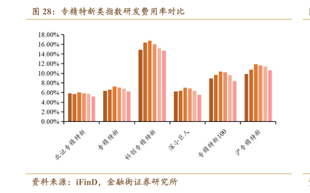 你知道专精特新类指数研发费用率对比