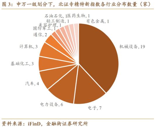 如何才能申万一级划分下，北证专精特新指数各行业分布数量（家）