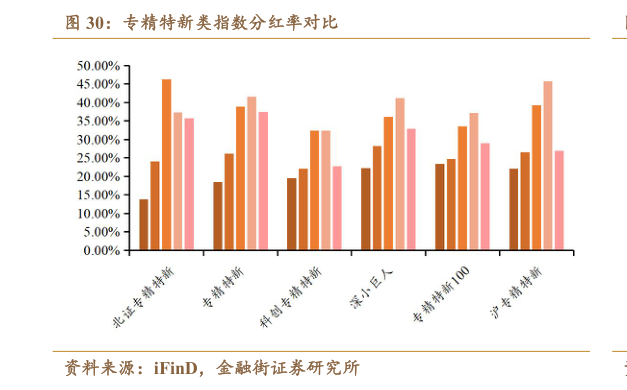 谁知道专精特新类指数分红率对比