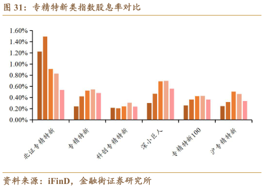 谁知道专精特新类指数股息率对比