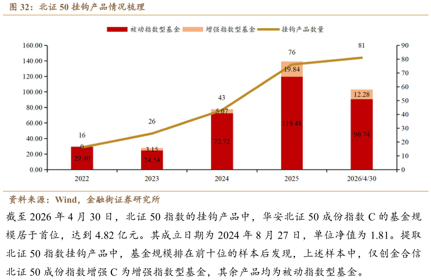 咨询下各位北证 50 挂钩产品情况梳理