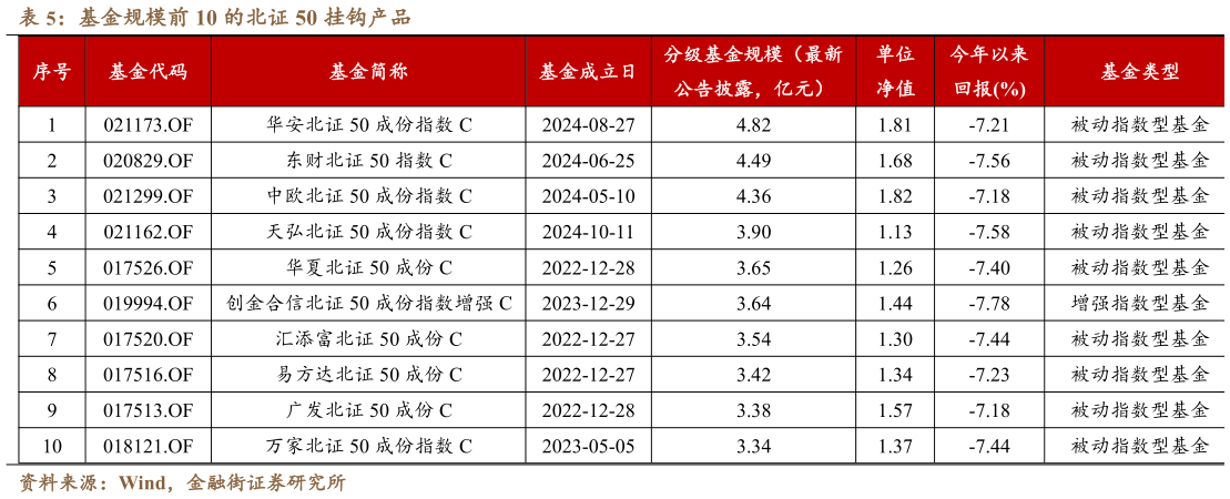 咨询下各位基金规模前 10 的北证 50 挂钩产品