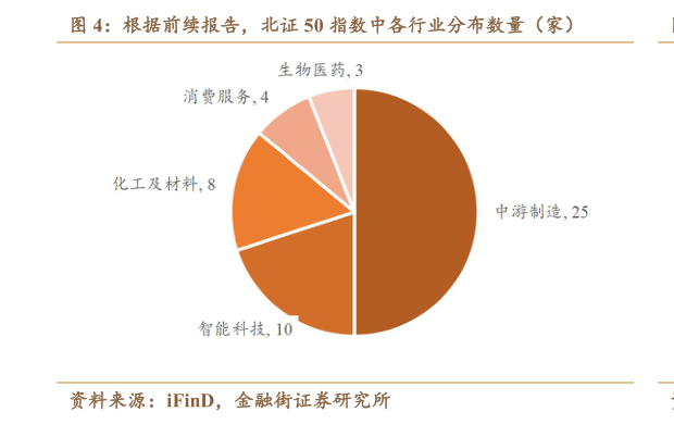 你知道根据前续报告，北证 50 指数中各行业分布数量（家）