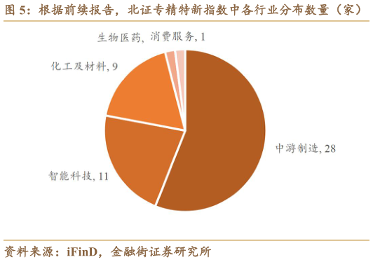 各位网友请教一下根据前续报告，北证专精特新指数中各行业分布数量（家）