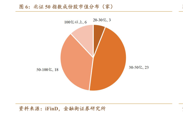 你知道北证 50 指数成份股市值分布（家）