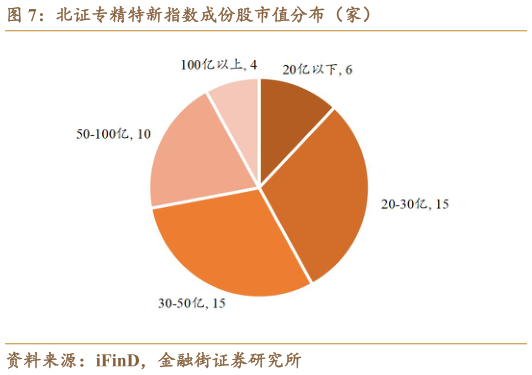 如何了解北证专精特新指数成份股市值分布（家）