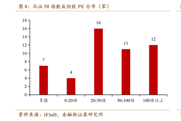 你知道北证 50 指数成份股 PE 分布（家）