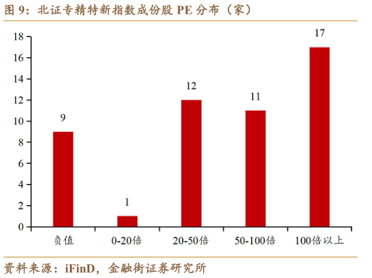 如何了解北证专精特新指数成份股 PE 分布（家）