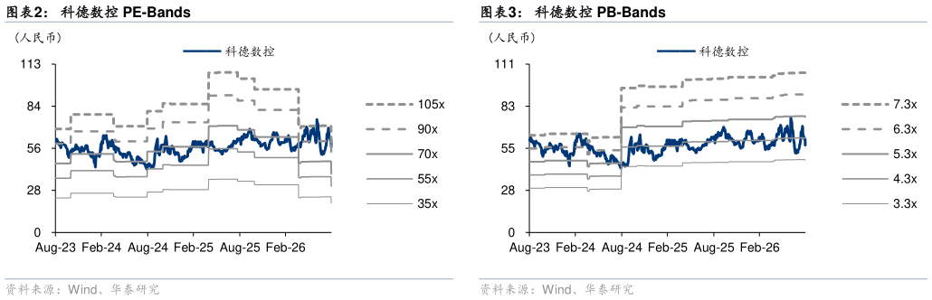我想了解一下科德数控 PB-Bands 可比公司估值表 科德数控 PE-Bands?