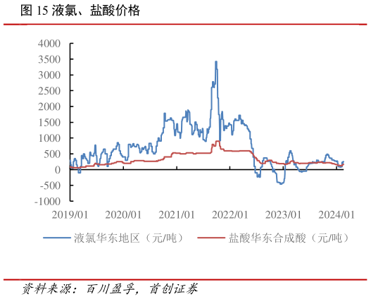咨询大家液氯、盐酸价格